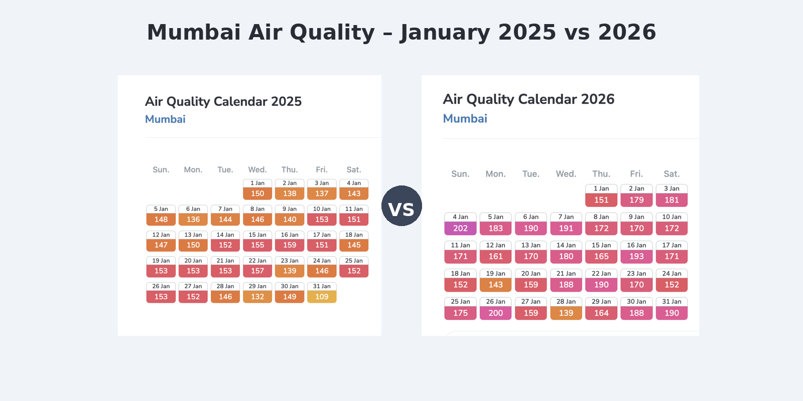Mumbai Air Quality Comparison of 2025 Vs 2026 (Jan-Feb)